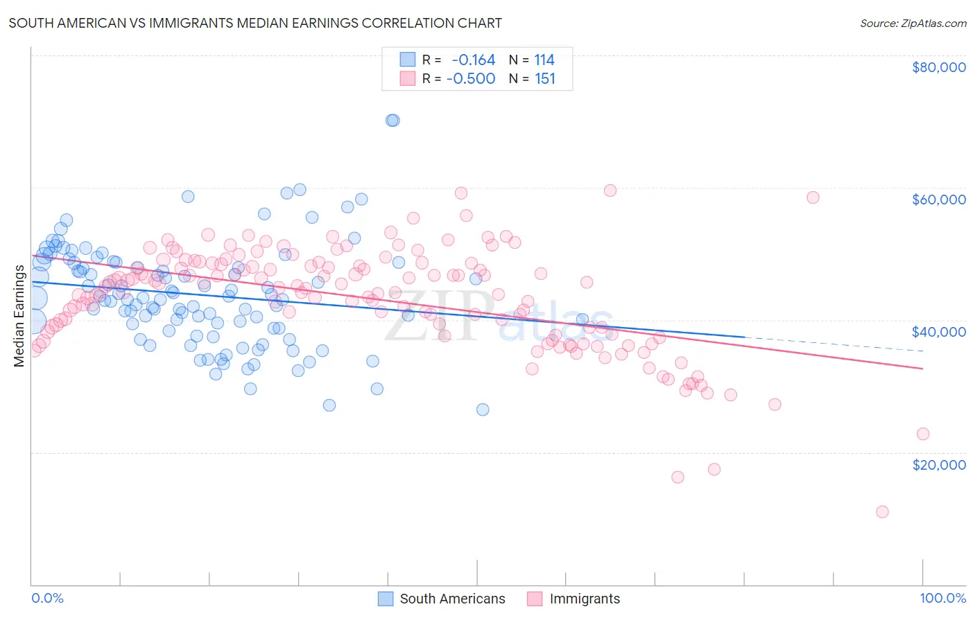 South American vs Immigrants Median Earnings