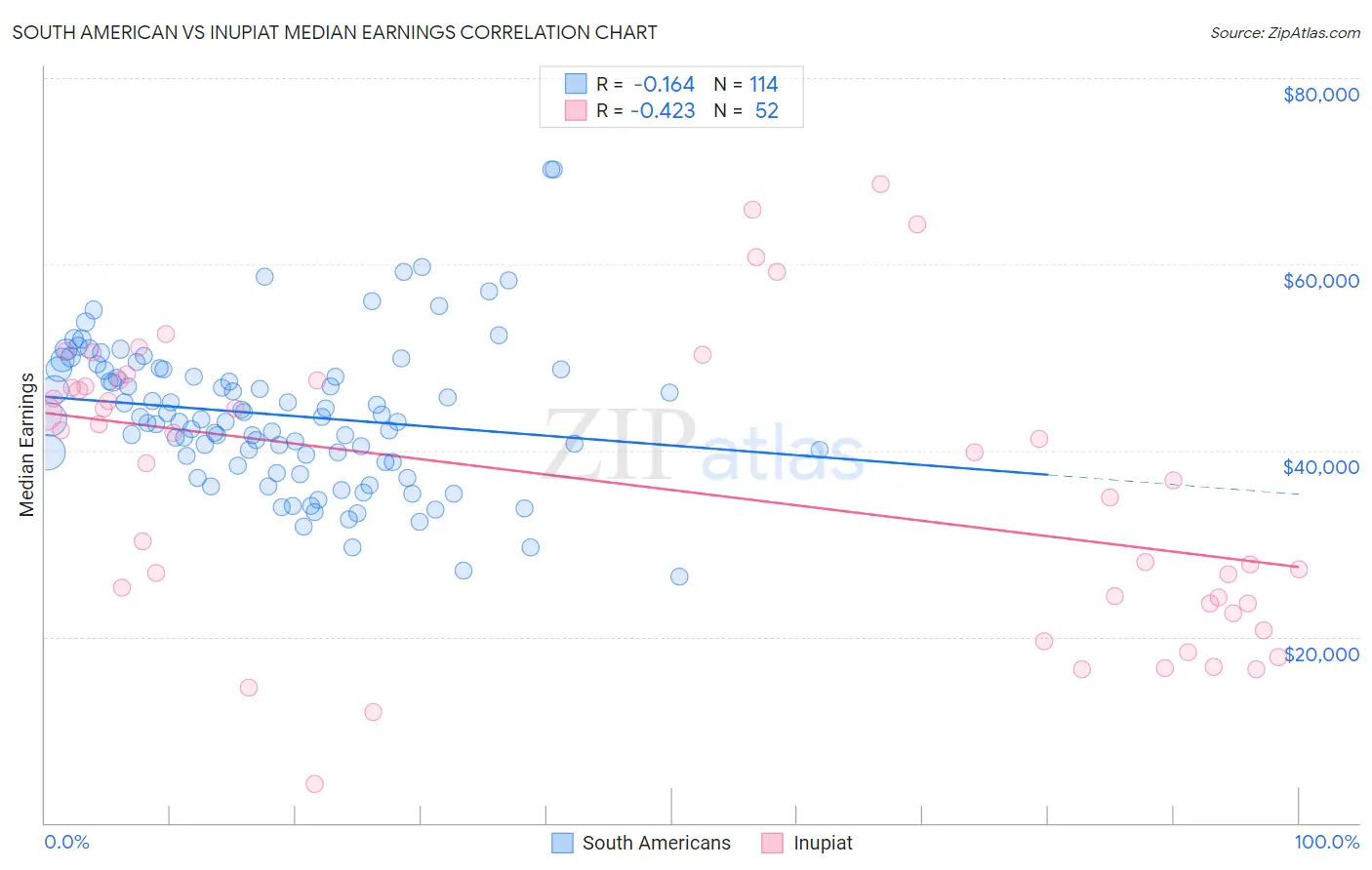 South American vs Inupiat Median Earnings