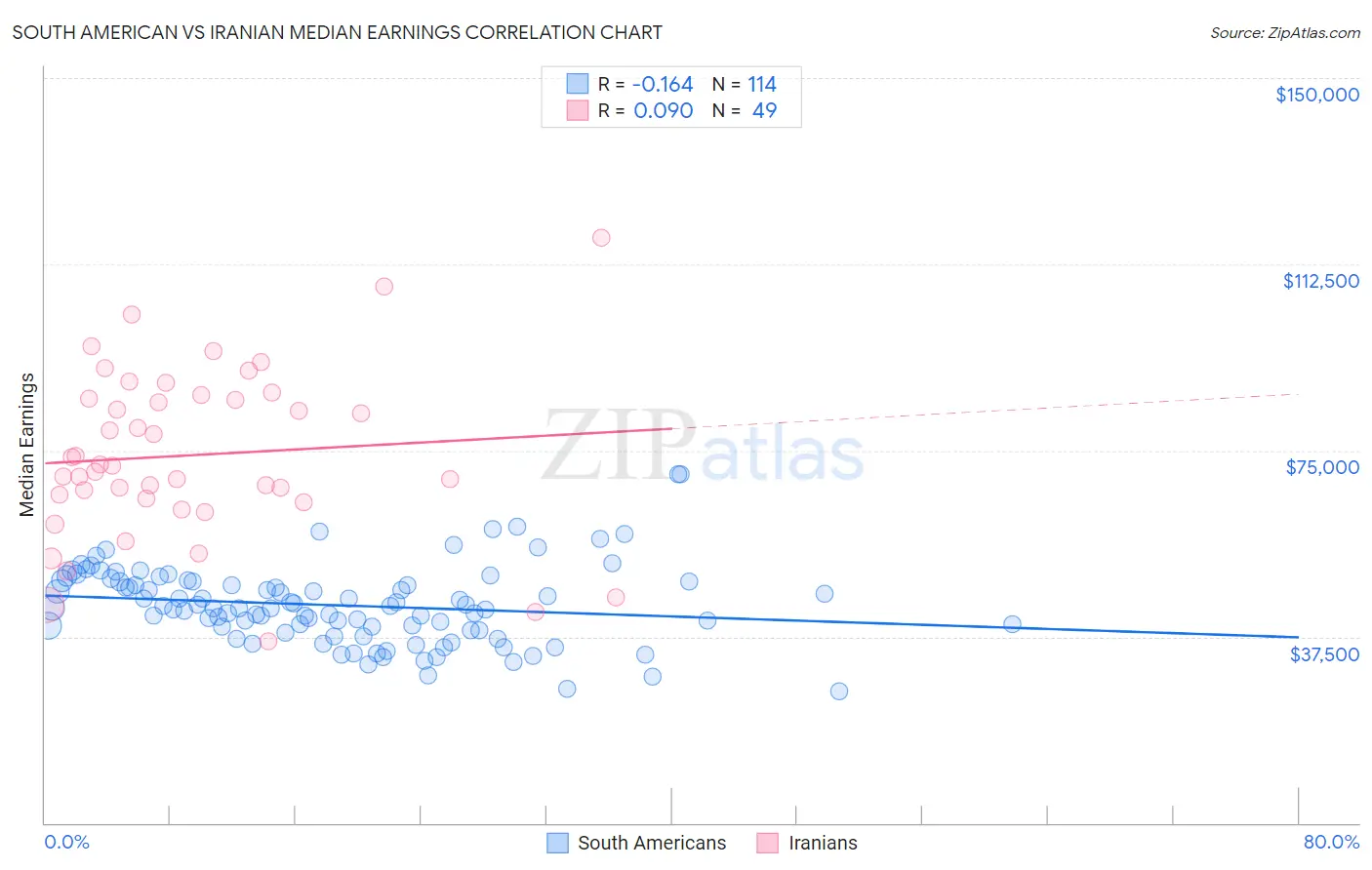 South American vs Iranian Median Earnings