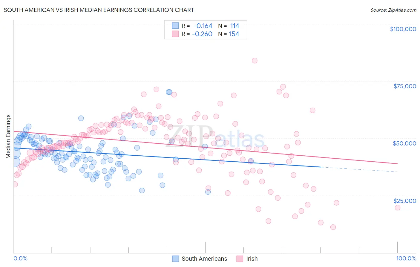 South American vs Irish Median Earnings