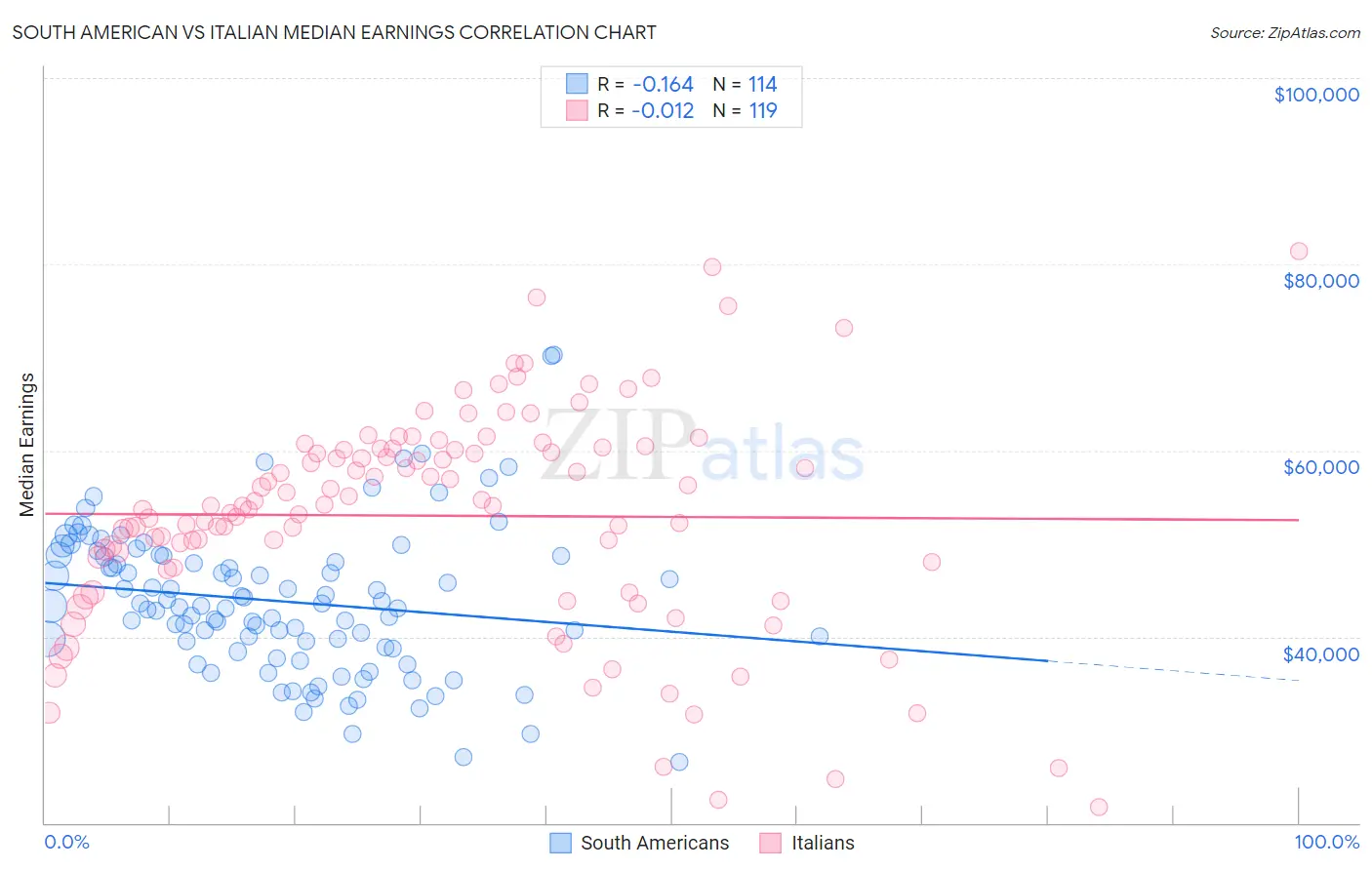 South American vs Italian Median Earnings