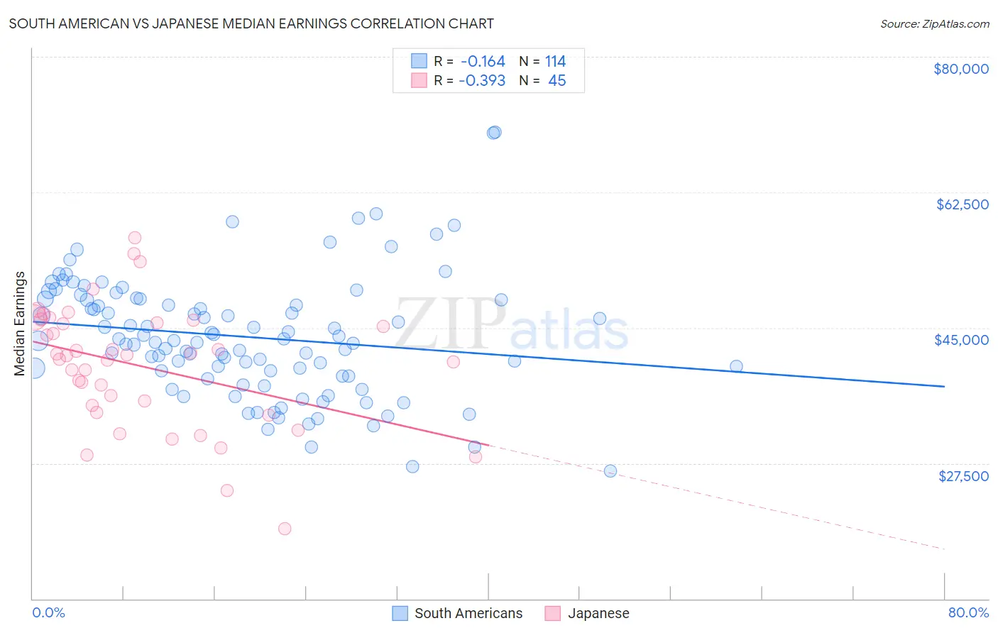 South American vs Japanese Median Earnings