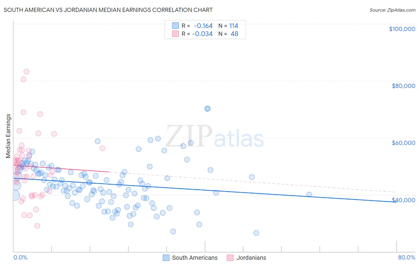 South American vs Jordanian Median Earnings