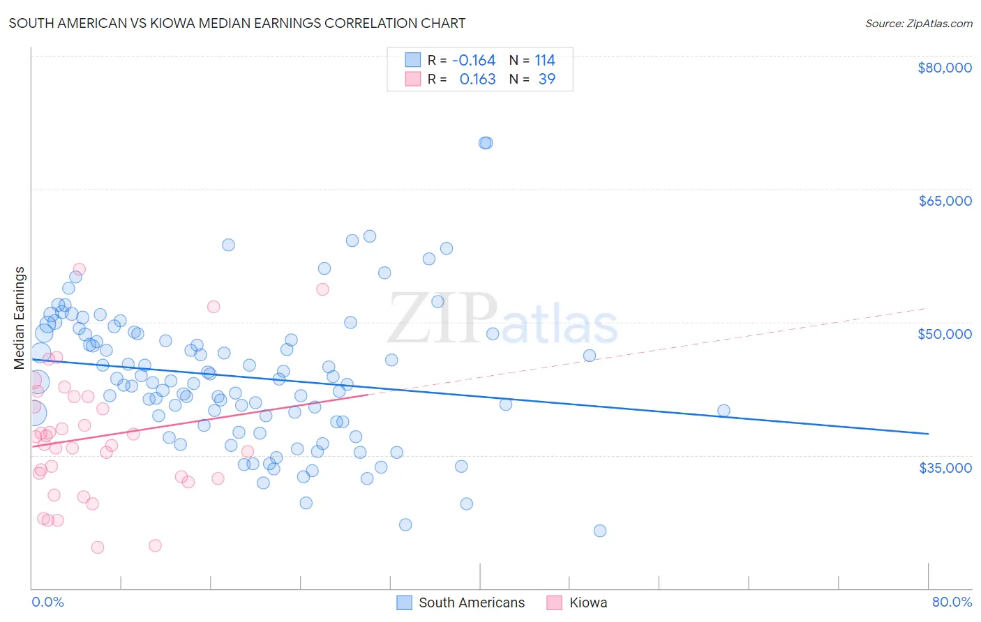 South American vs Kiowa Median Earnings