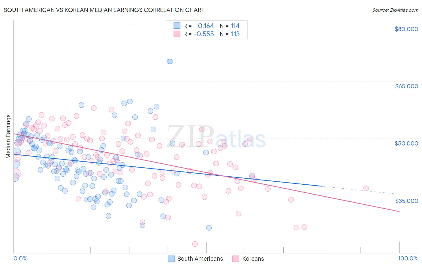 South American vs Korean Median Earnings