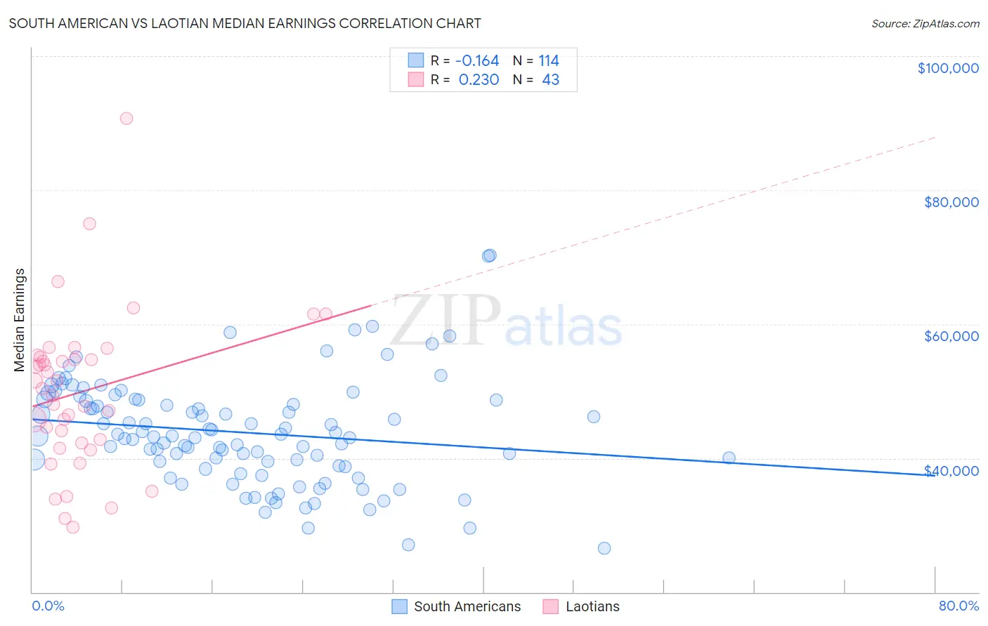 South American vs Laotian Median Earnings