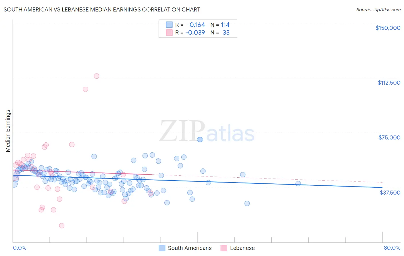 South American vs Lebanese Median Earnings