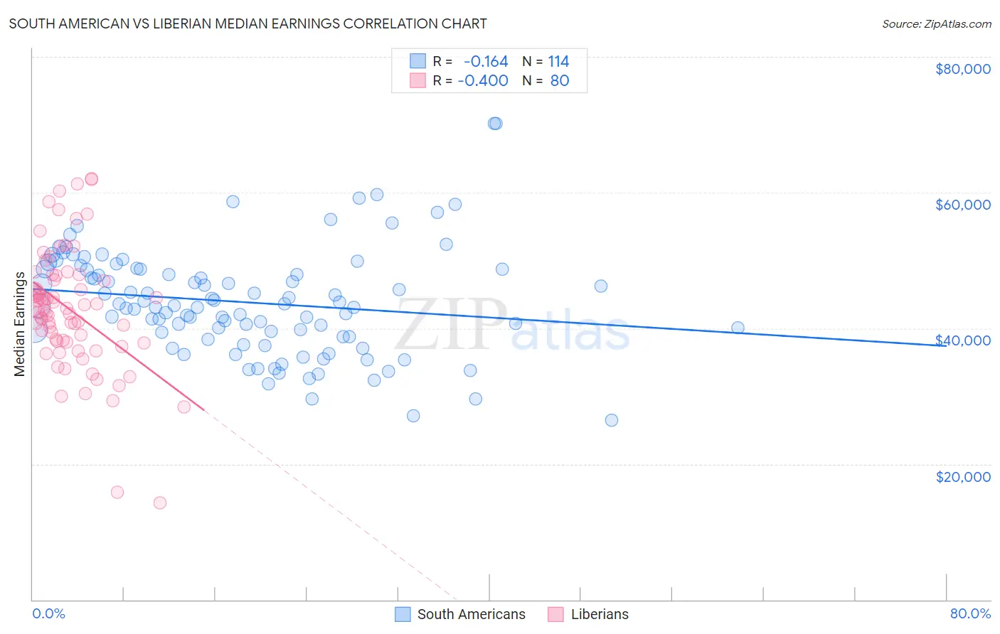 South American vs Liberian Median Earnings