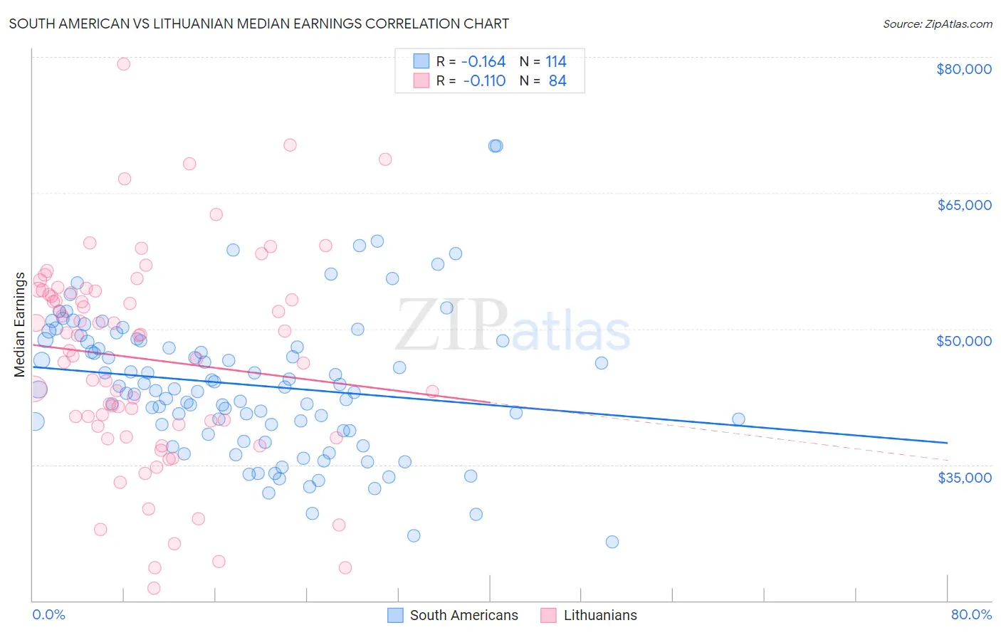 South American vs Lithuanian Median Earnings