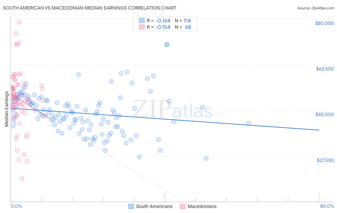 South American vs Macedonian Median Earnings