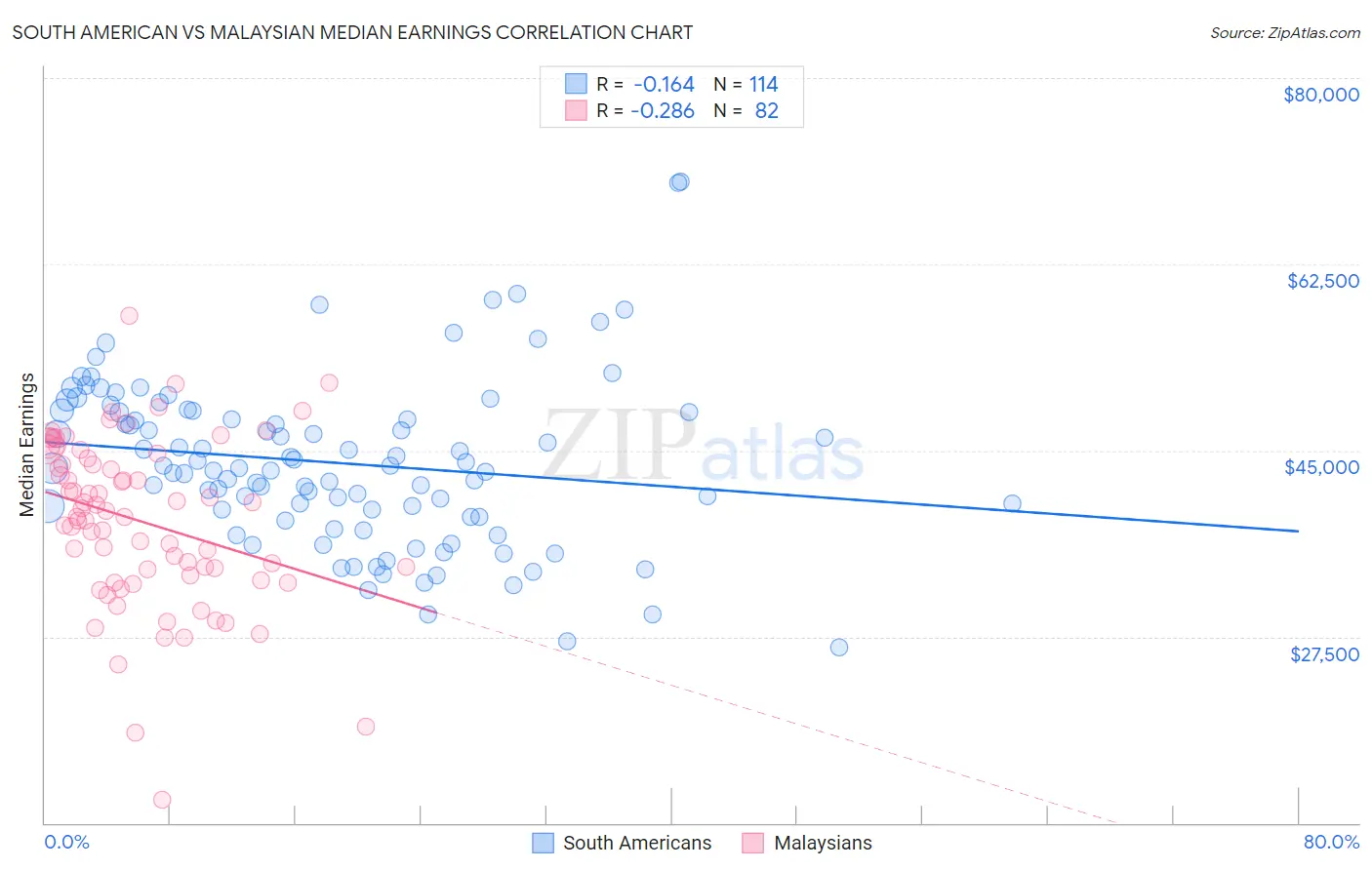 South American vs Malaysian Median Earnings