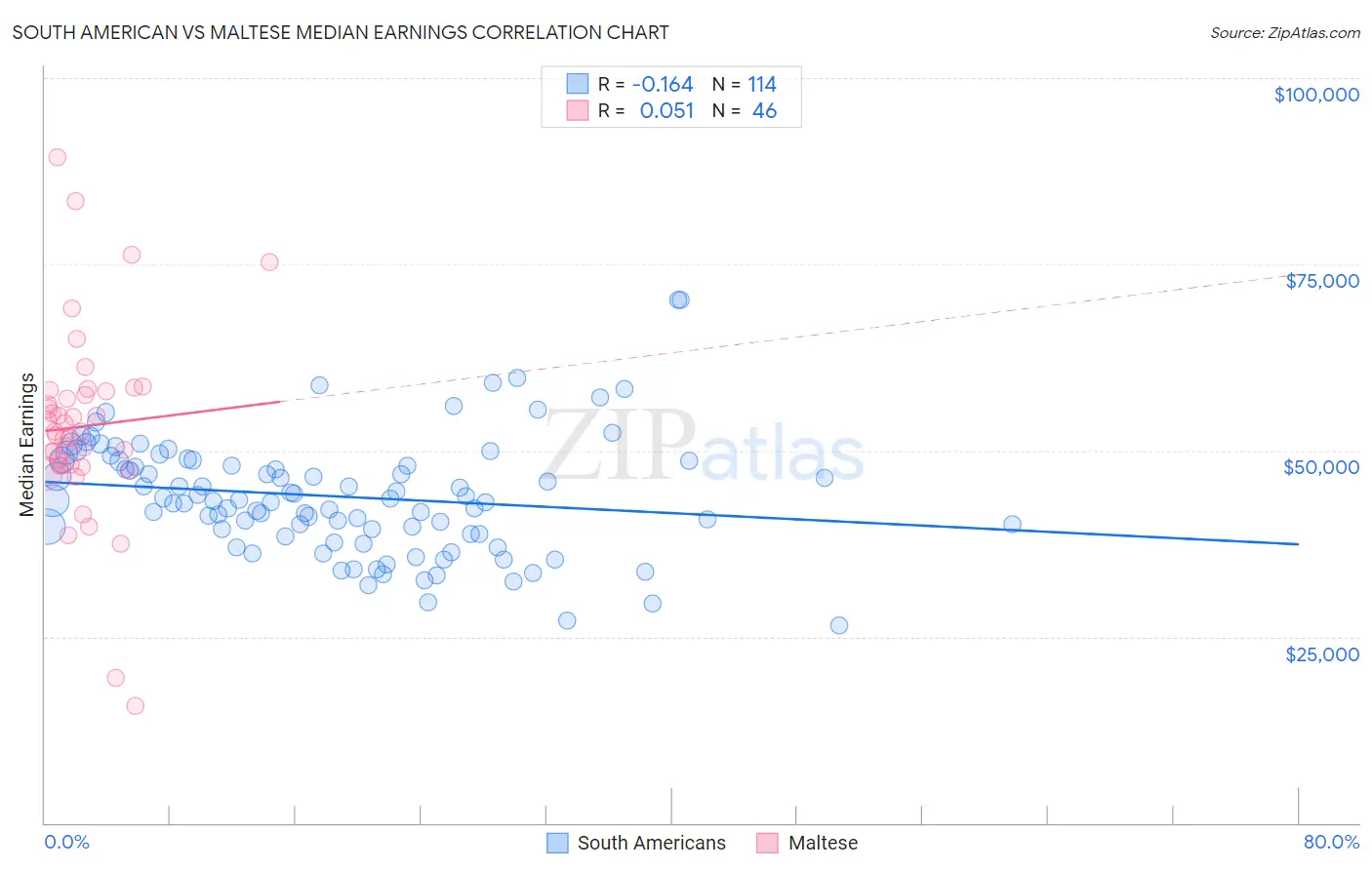 South American vs Maltese Median Earnings