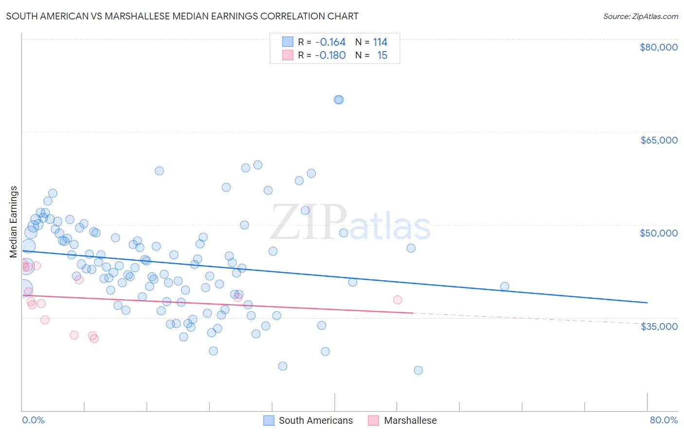 South American vs Marshallese Median Earnings