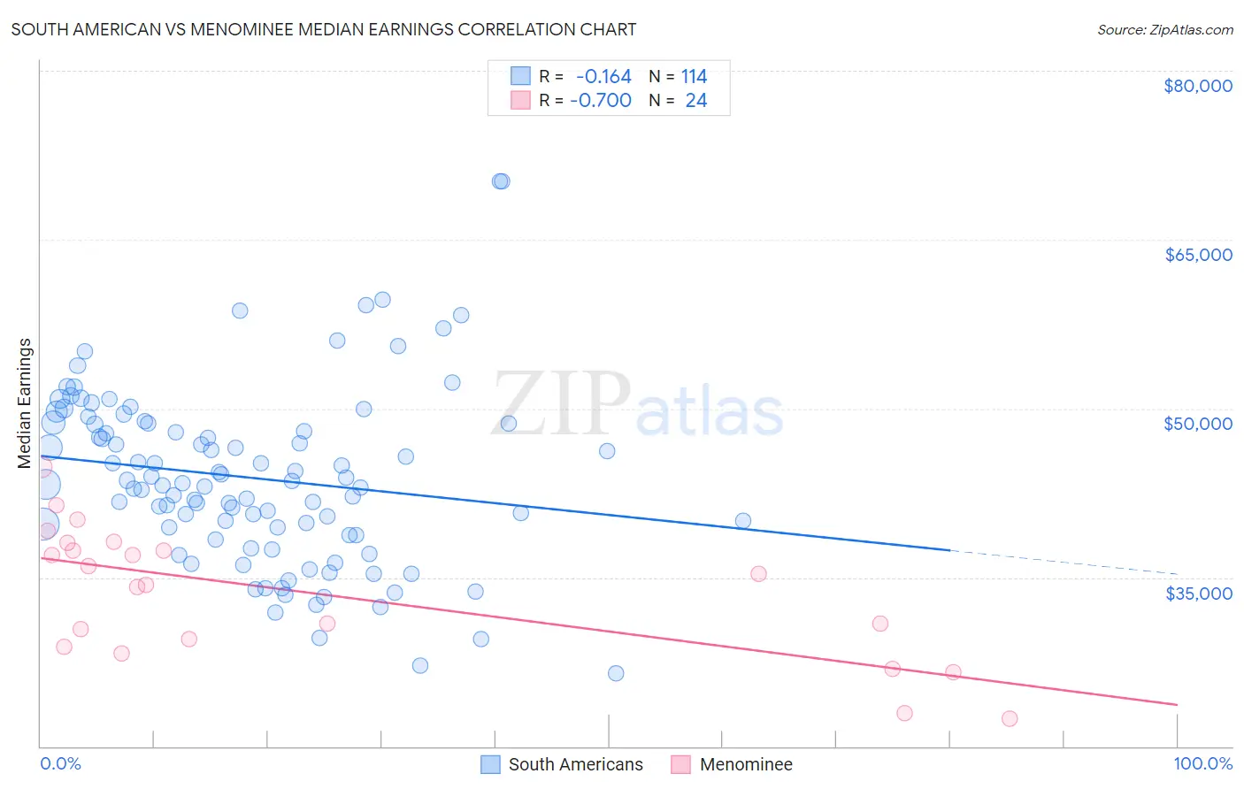 South American vs Menominee Median Earnings