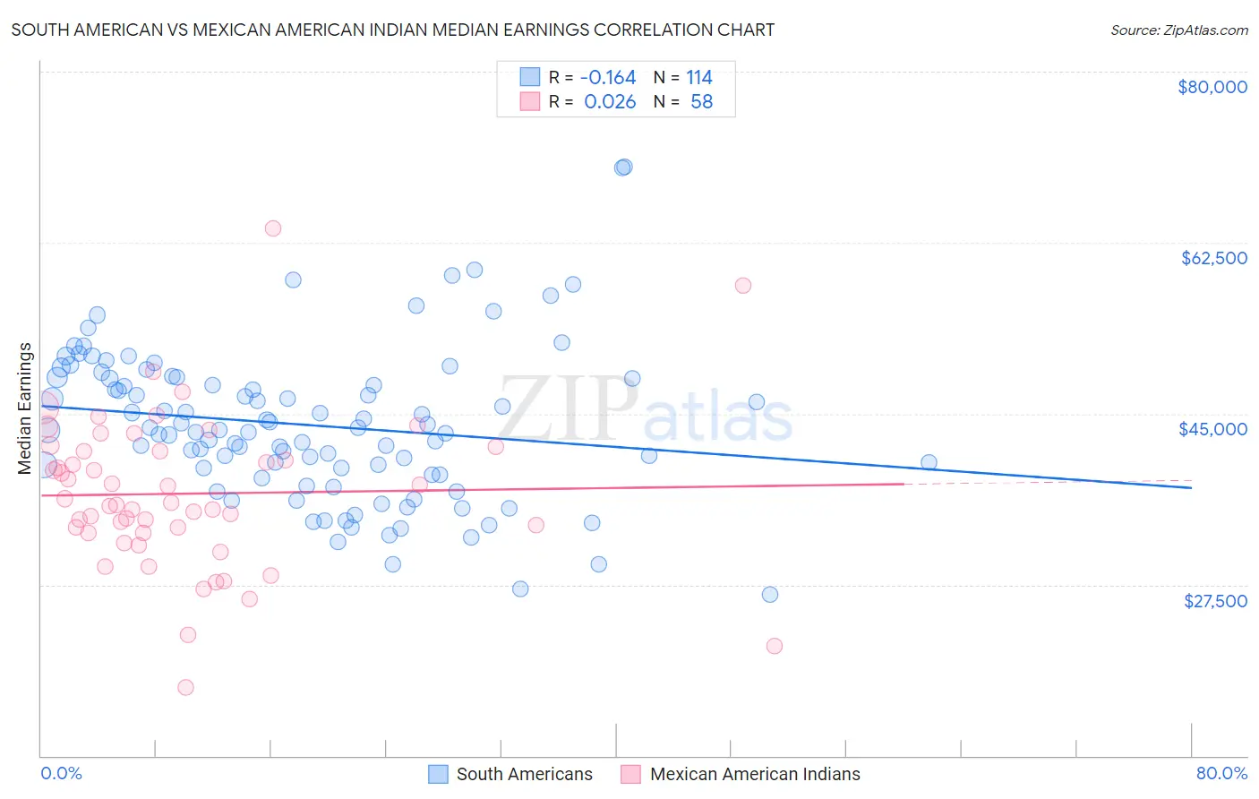 South American vs Mexican American Indian Median Earnings