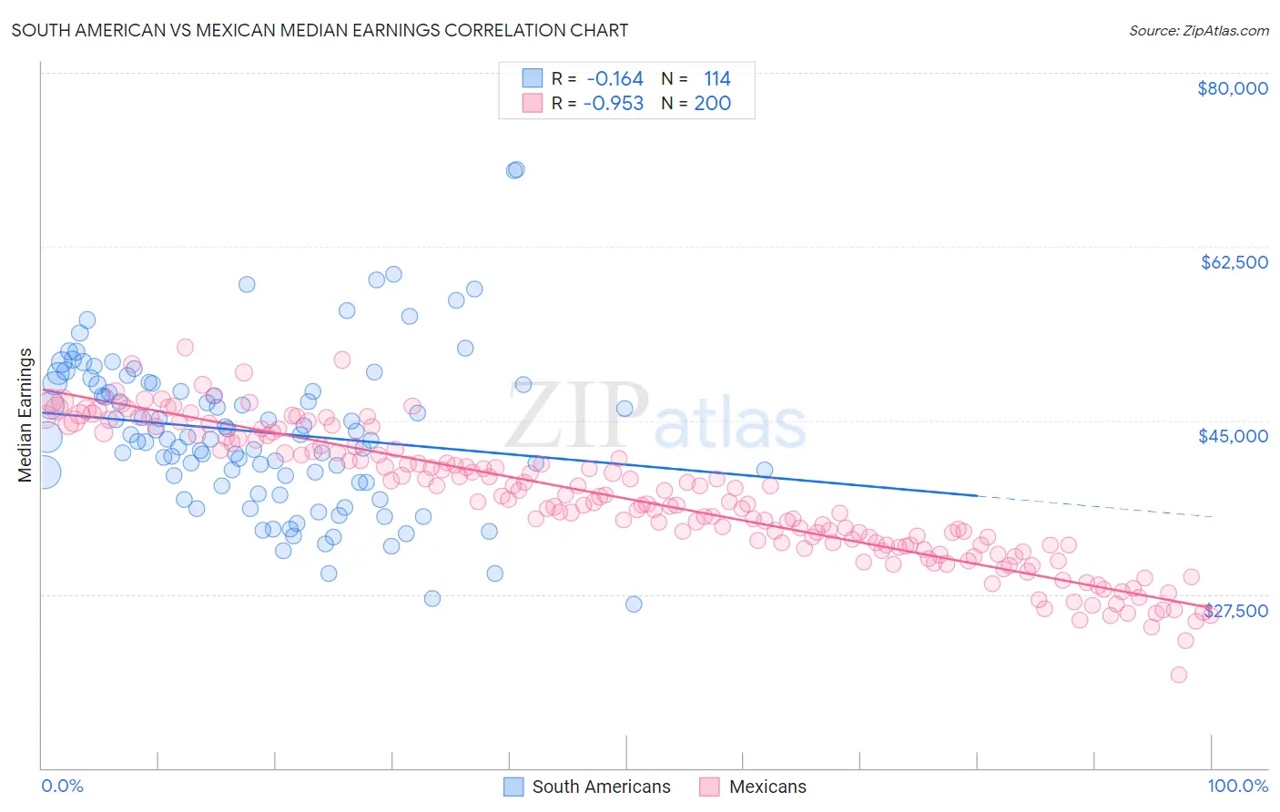 South American vs Mexican Median Earnings