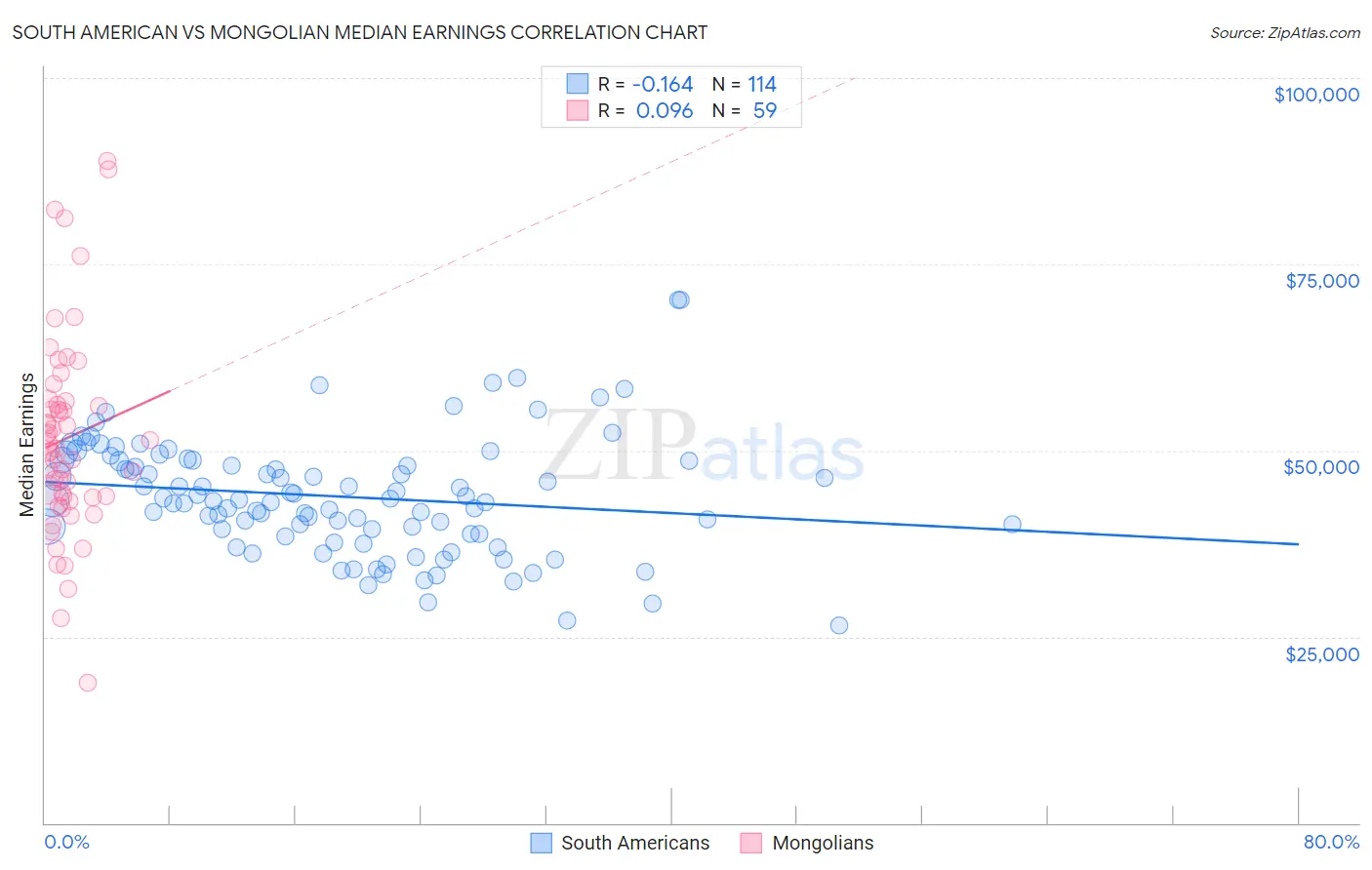 South American vs Mongolian Median Earnings