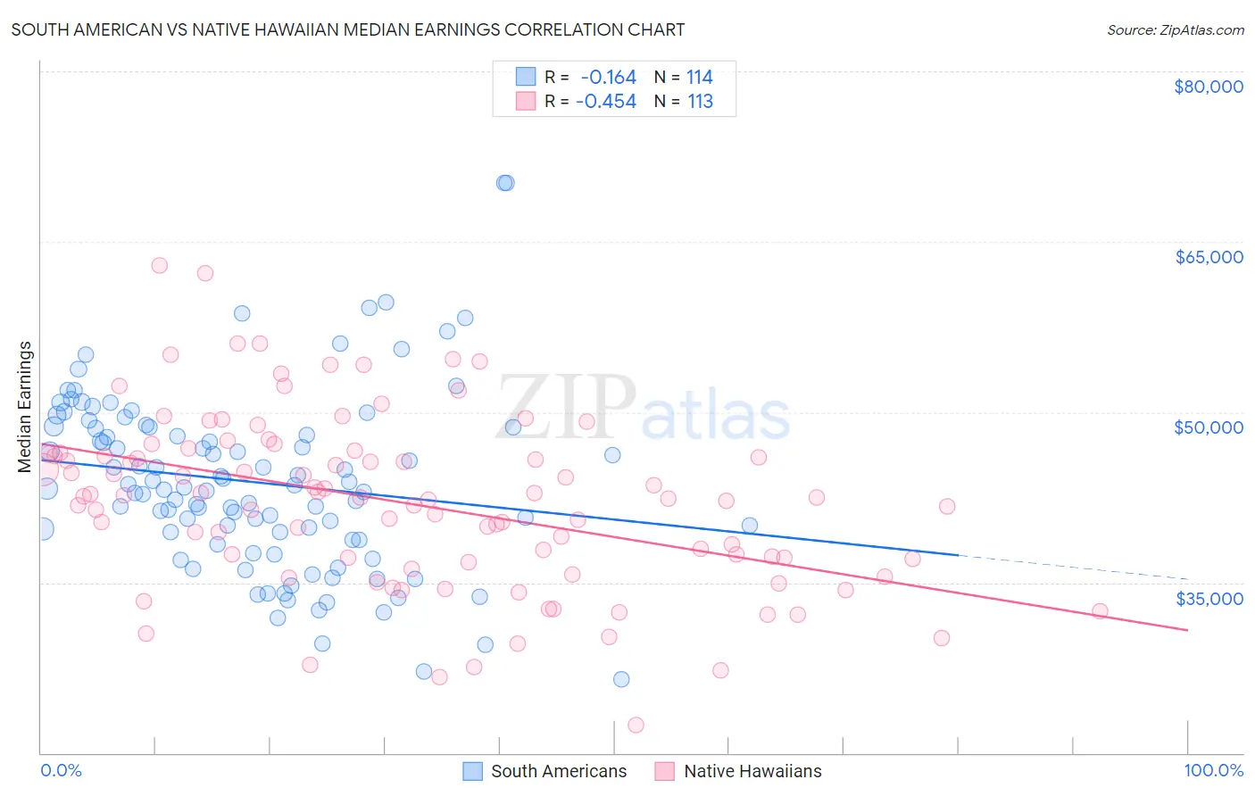 South American vs Native Hawaiian Median Earnings