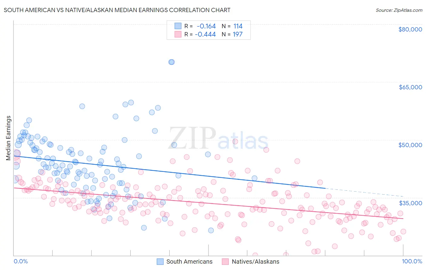 South American vs Native/Alaskan Median Earnings