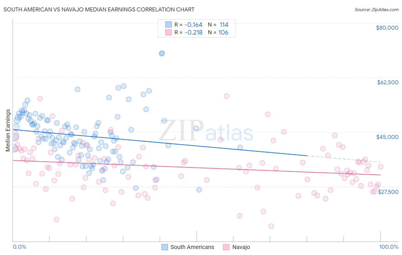 South American vs Navajo Median Earnings