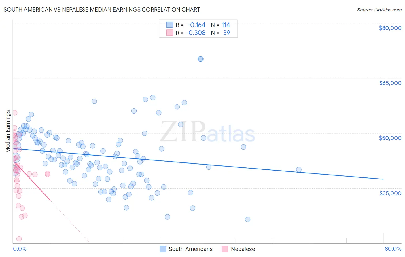 South American vs Nepalese Median Earnings