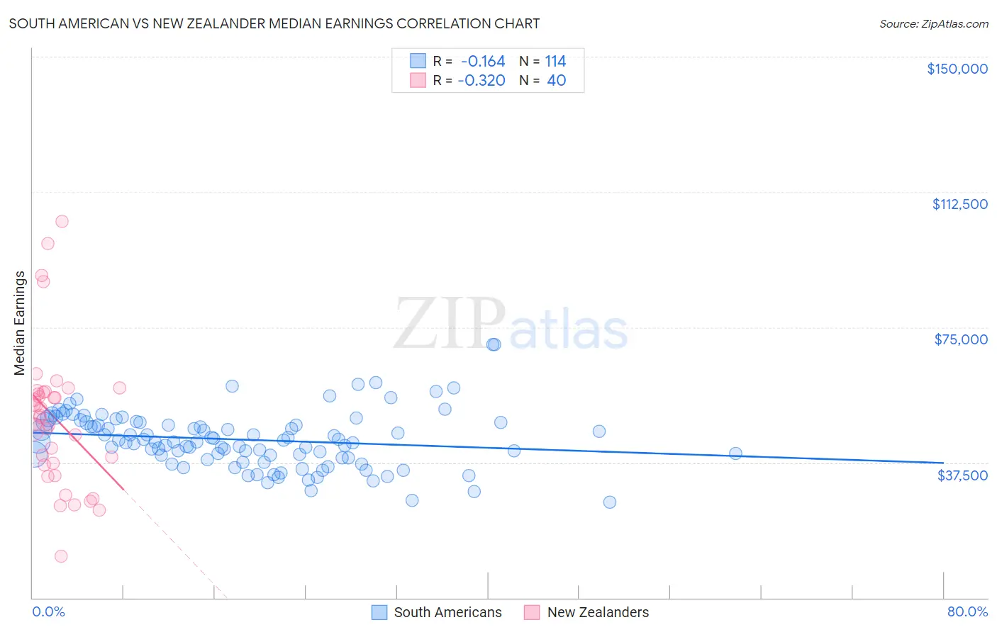 South American vs New Zealander Median Earnings