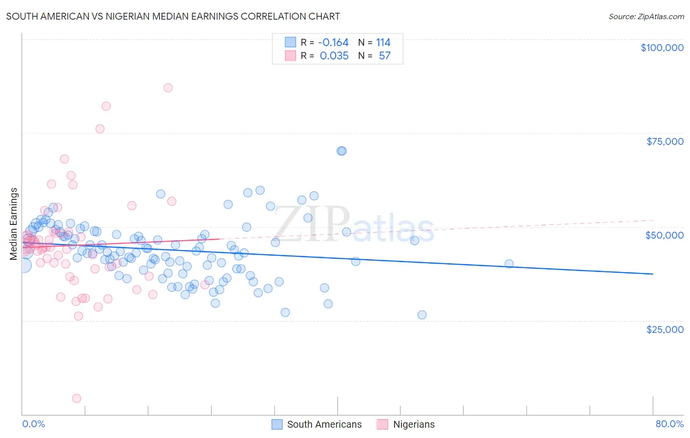 South American vs Nigerian Median Earnings