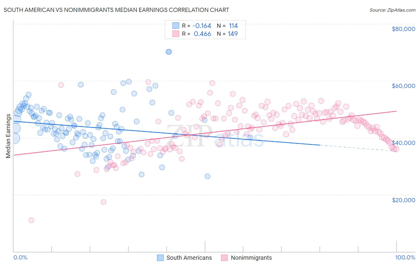 South American vs Nonimmigrants Median Earnings