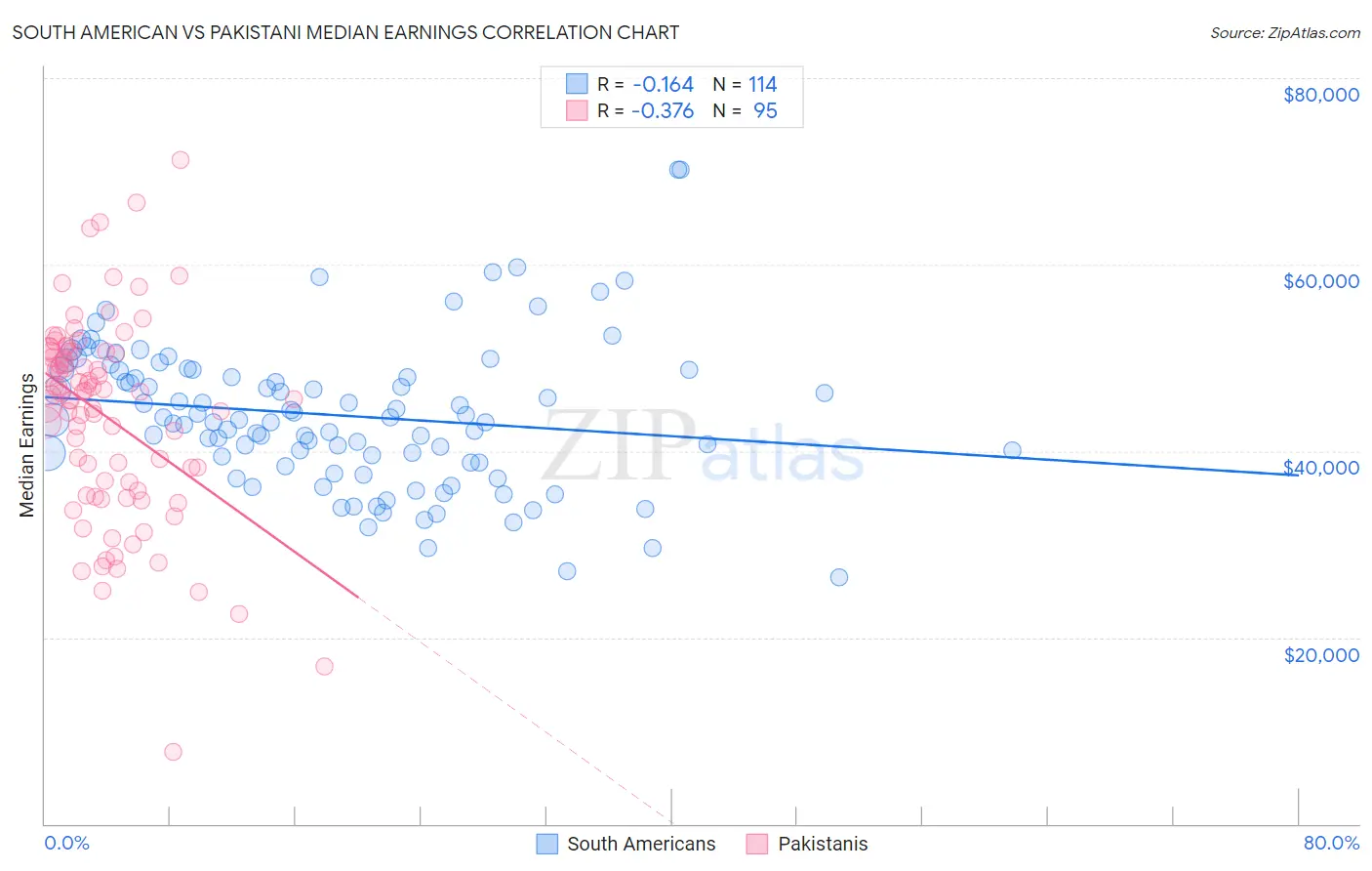 South American vs Pakistani Median Earnings