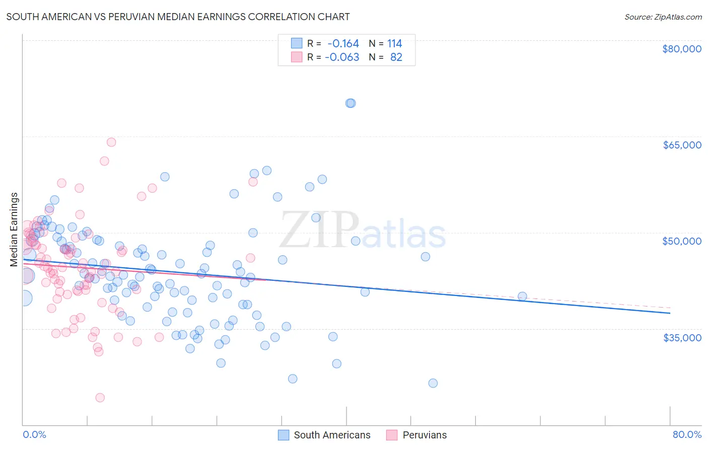 South American vs Peruvian Median Earnings