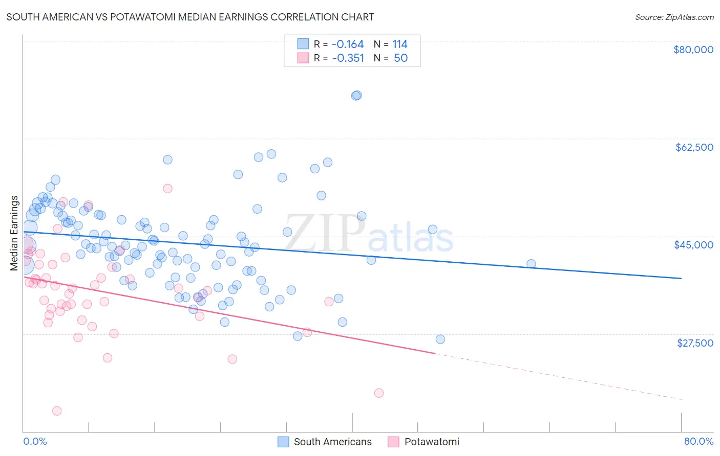 South American vs Potawatomi Median Earnings