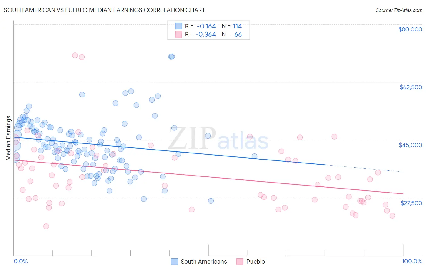 South American vs Pueblo Median Earnings