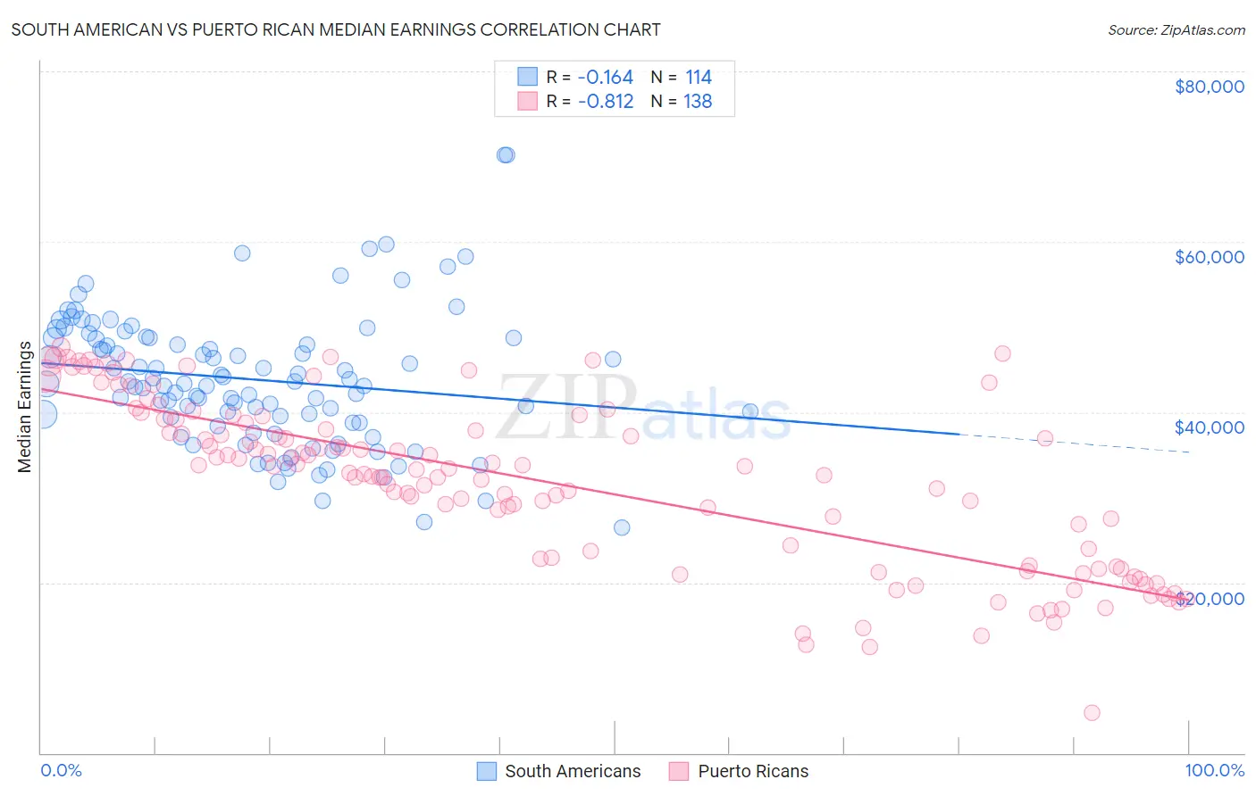 South American vs Puerto Rican Median Earnings