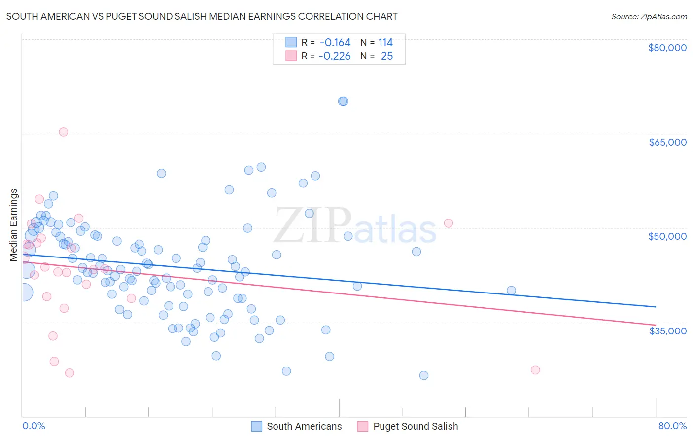 South American vs Puget Sound Salish Median Earnings