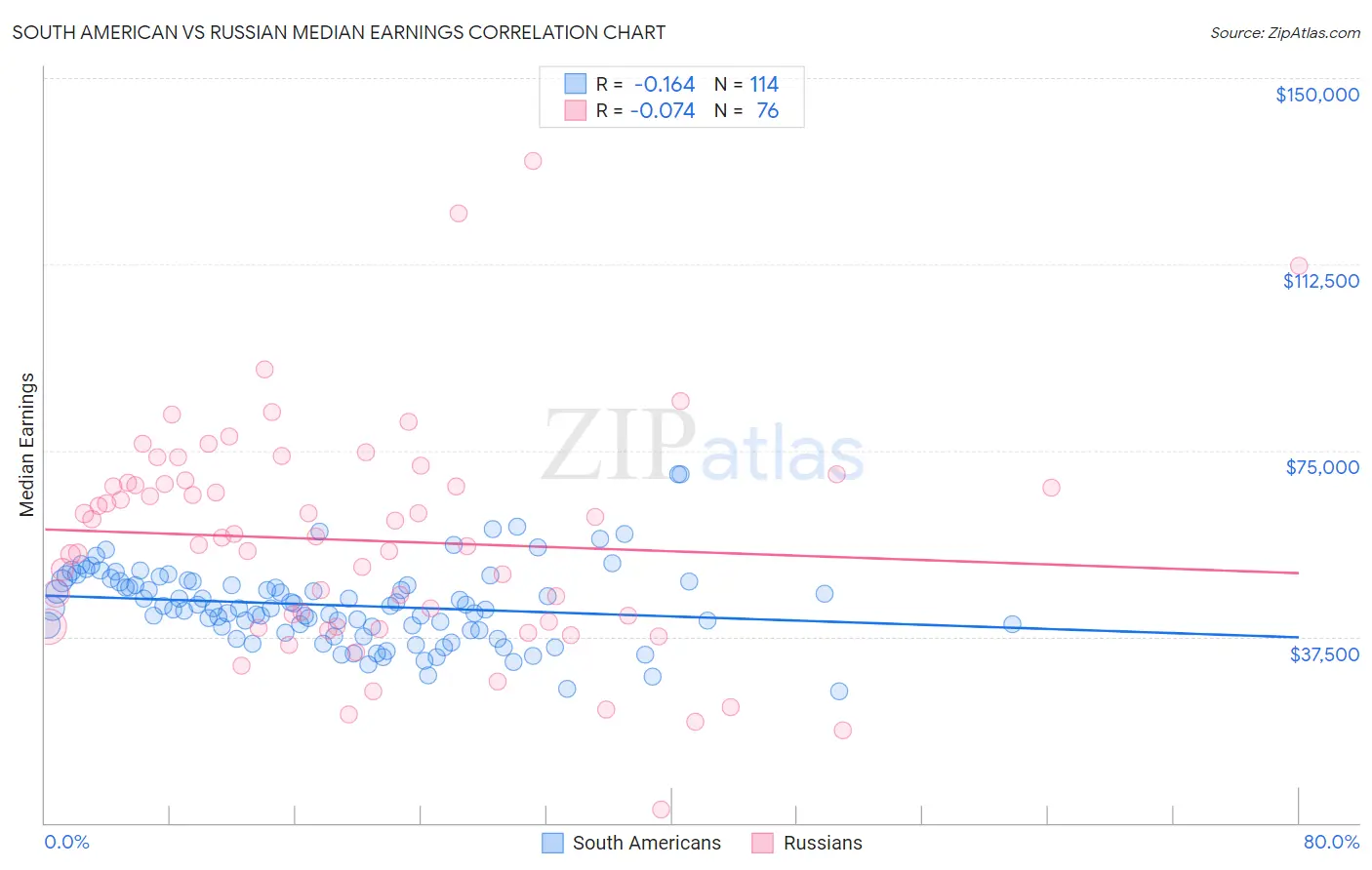 South American vs Russian Median Earnings