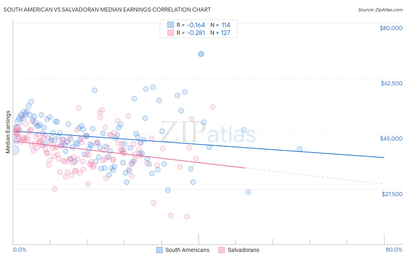 South American vs Salvadoran Median Earnings