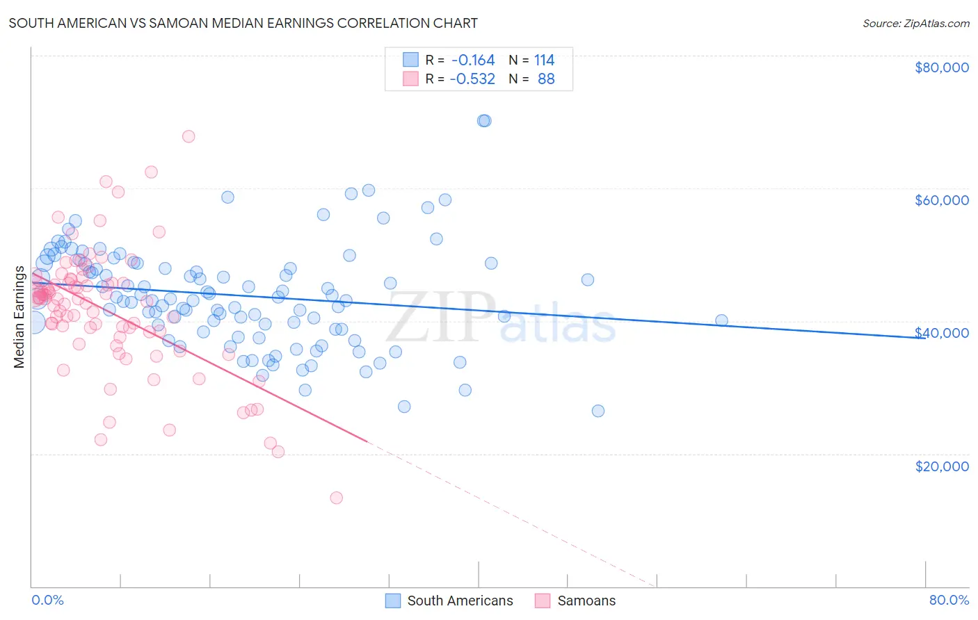 South American vs Samoan Median Earnings