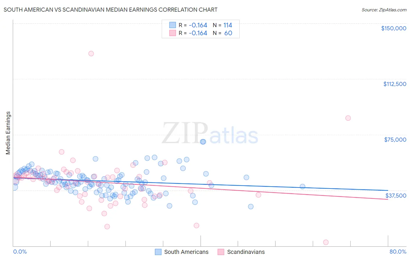 South American vs Scandinavian Median Earnings