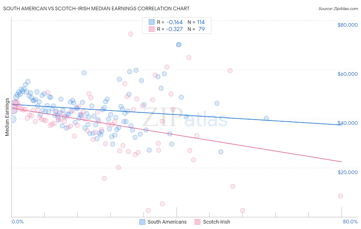 South American vs Scotch-Irish Median Earnings