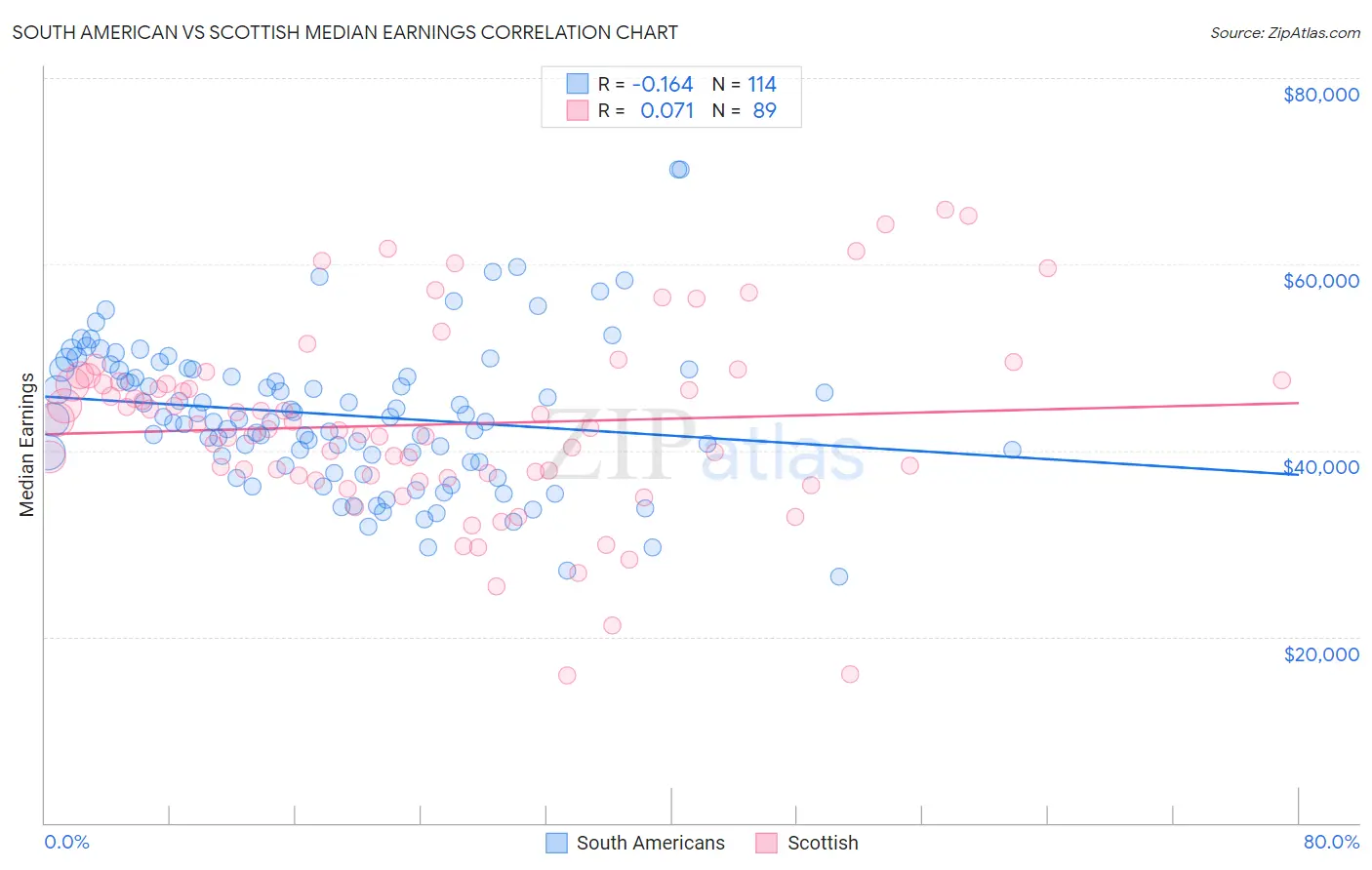 South American vs Scottish Median Earnings