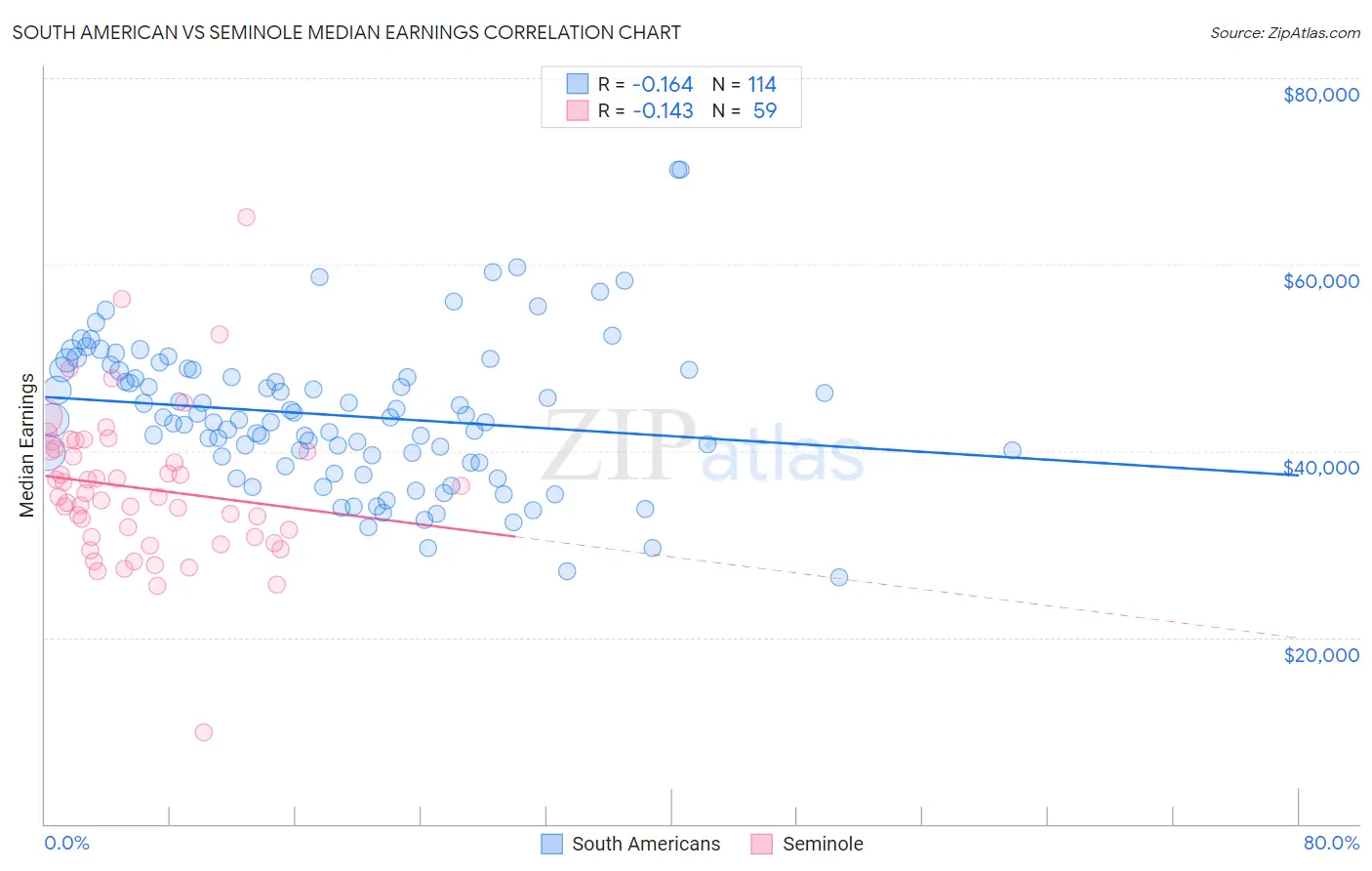 South American vs Seminole Median Earnings