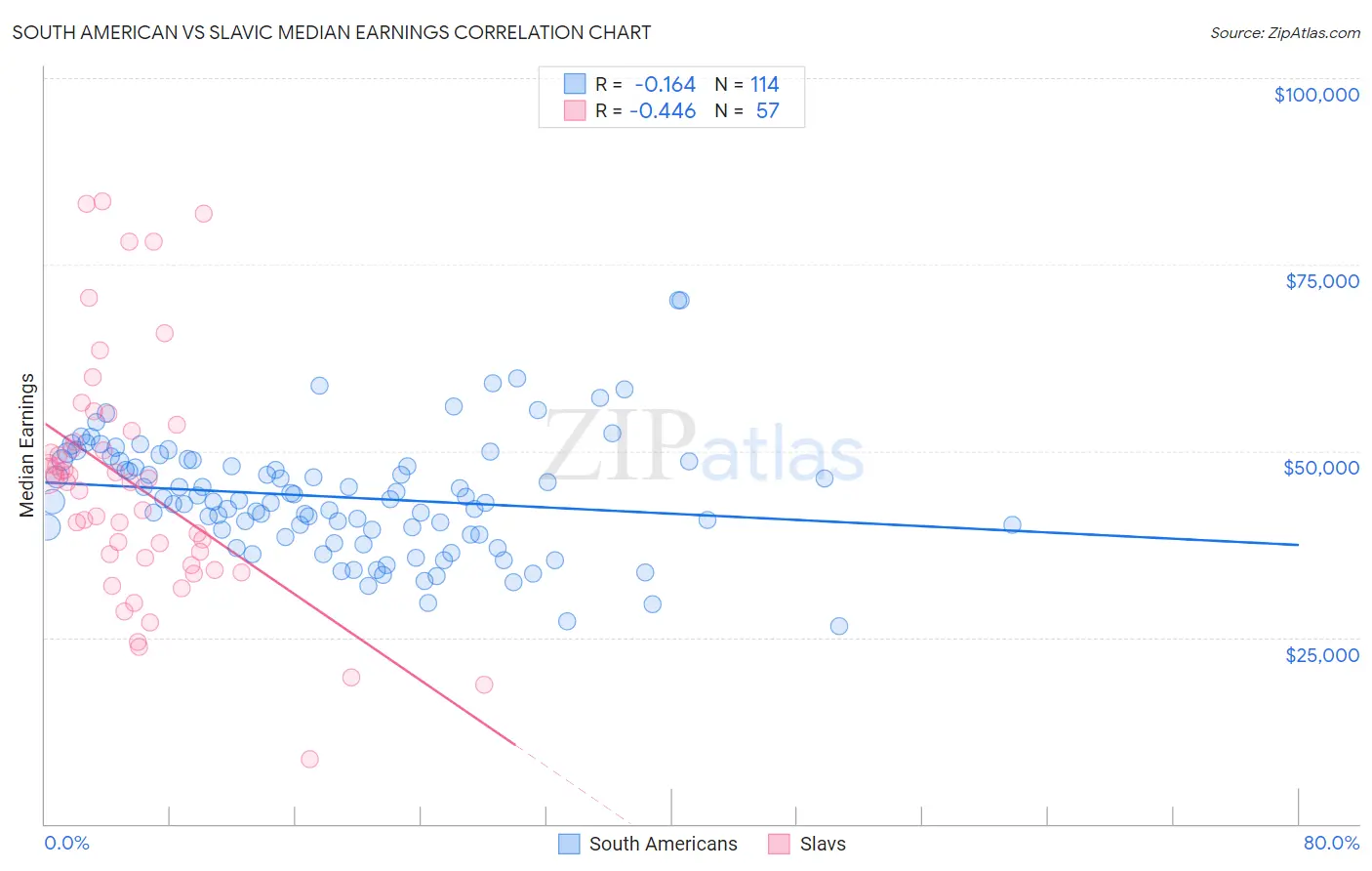 South American vs Slavic Median Earnings