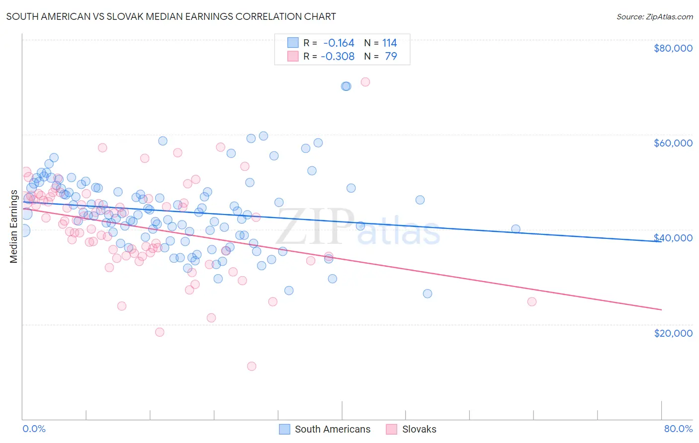 South American vs Slovak Median Earnings