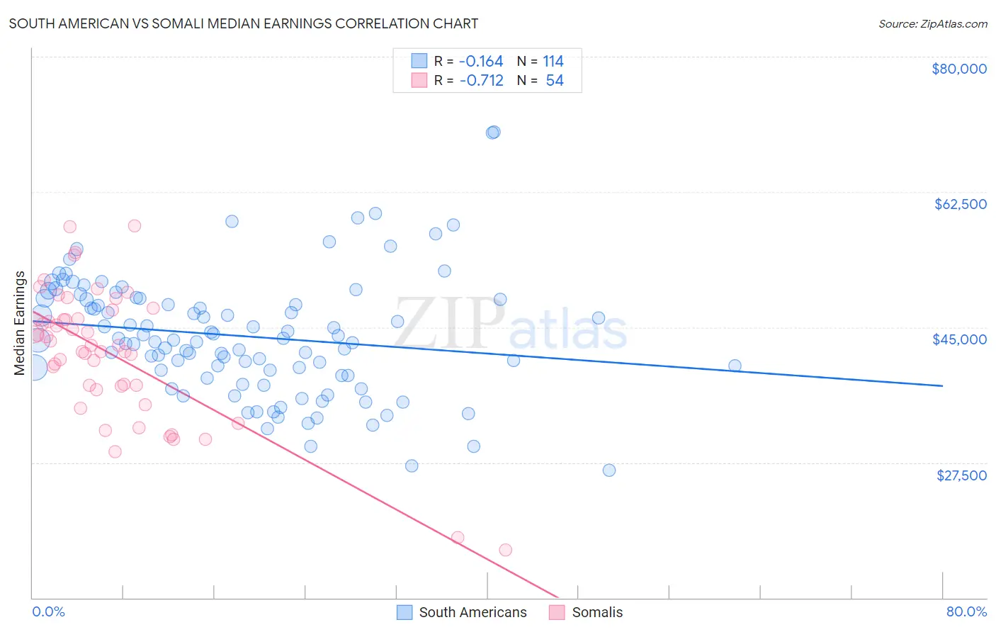 South American vs Somali Median Earnings