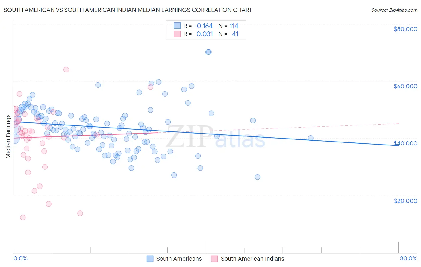 South American vs South American Indian Median Earnings