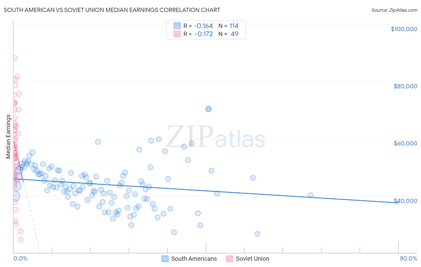 South American vs Soviet Union Median Earnings