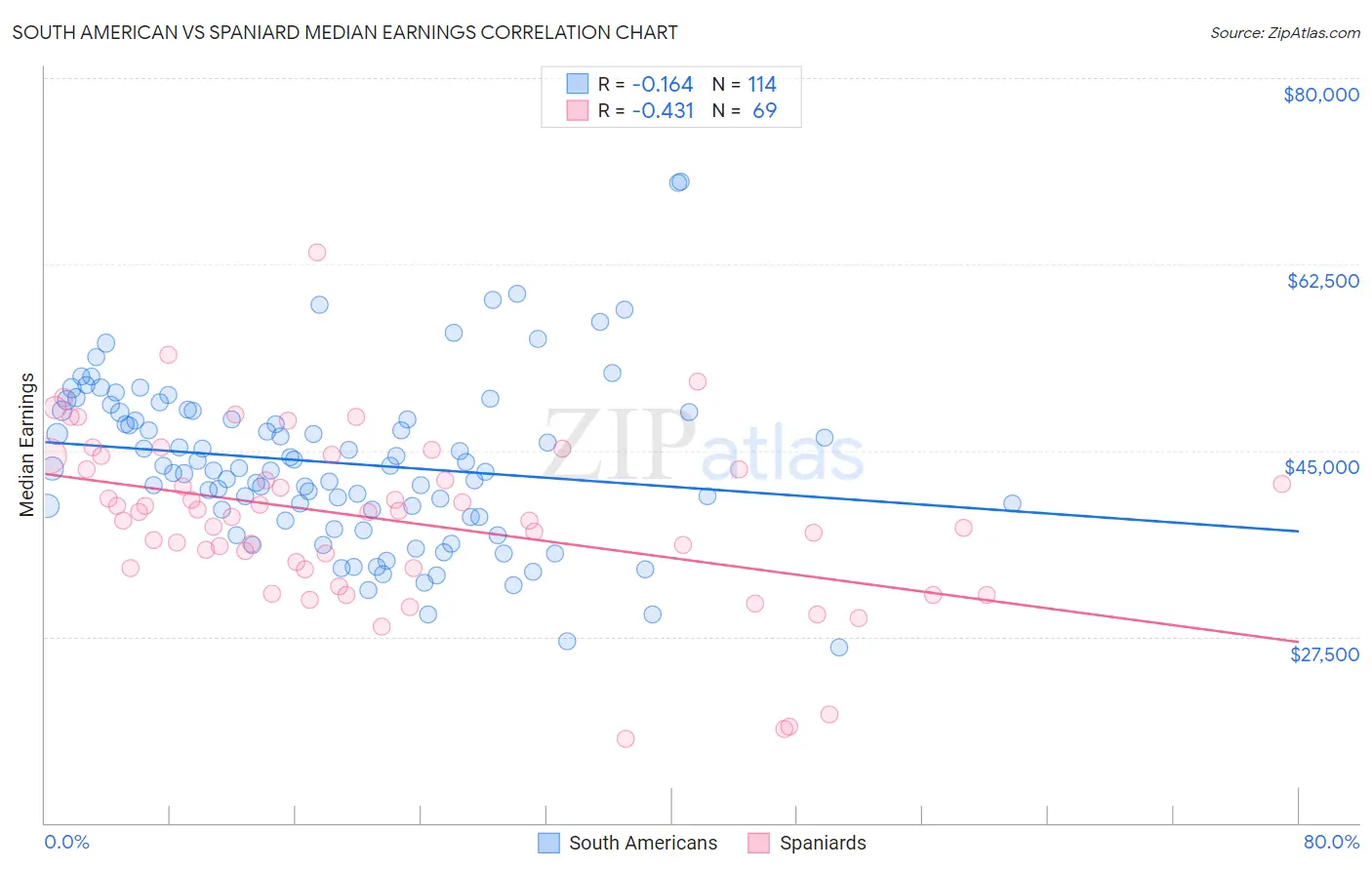 South American vs Spaniard Median Earnings