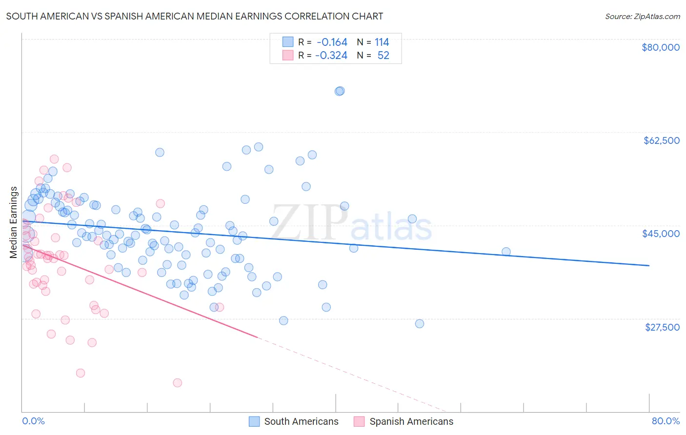 South American vs Spanish American Median Earnings