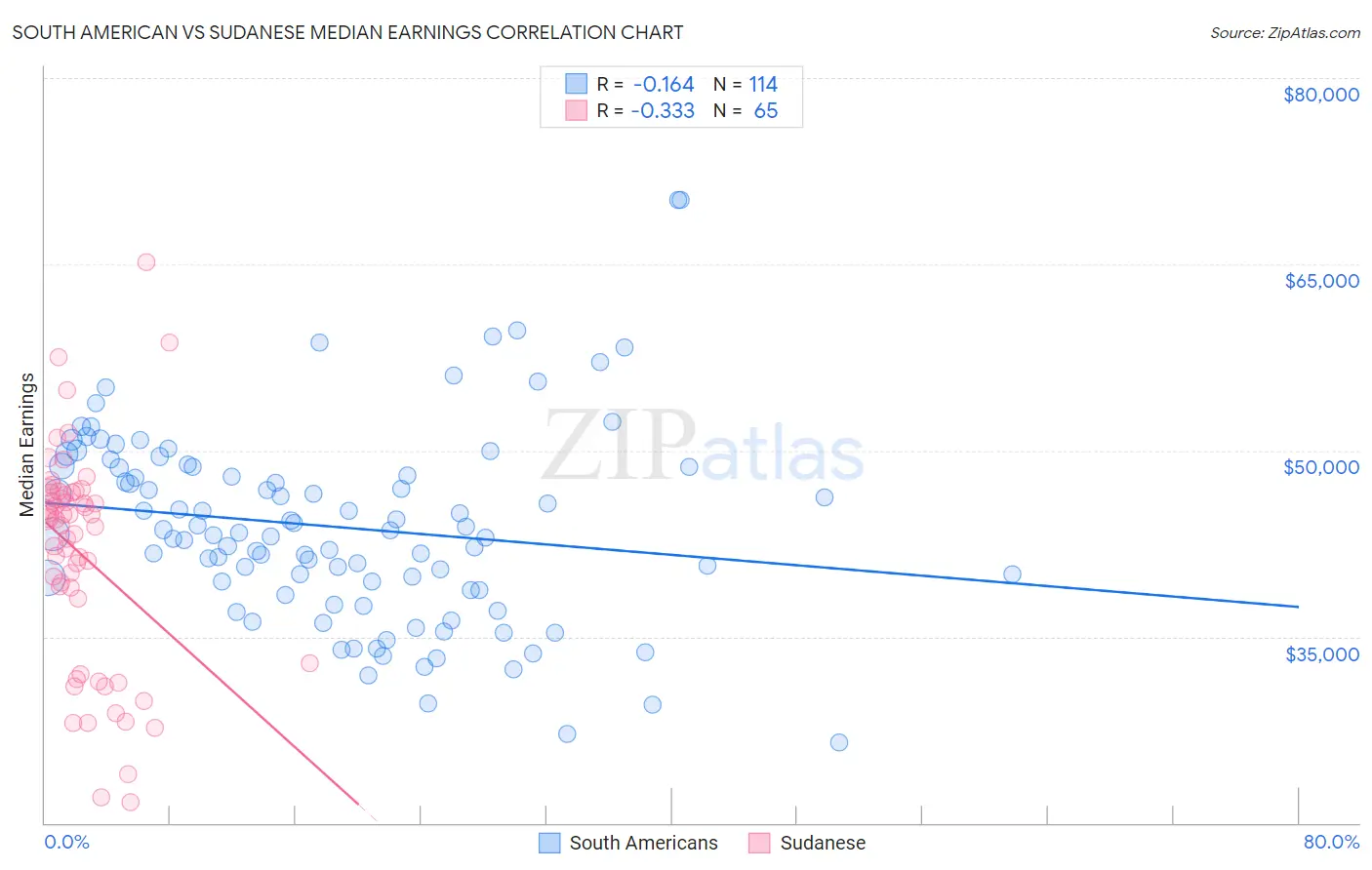 South American vs Sudanese Median Earnings