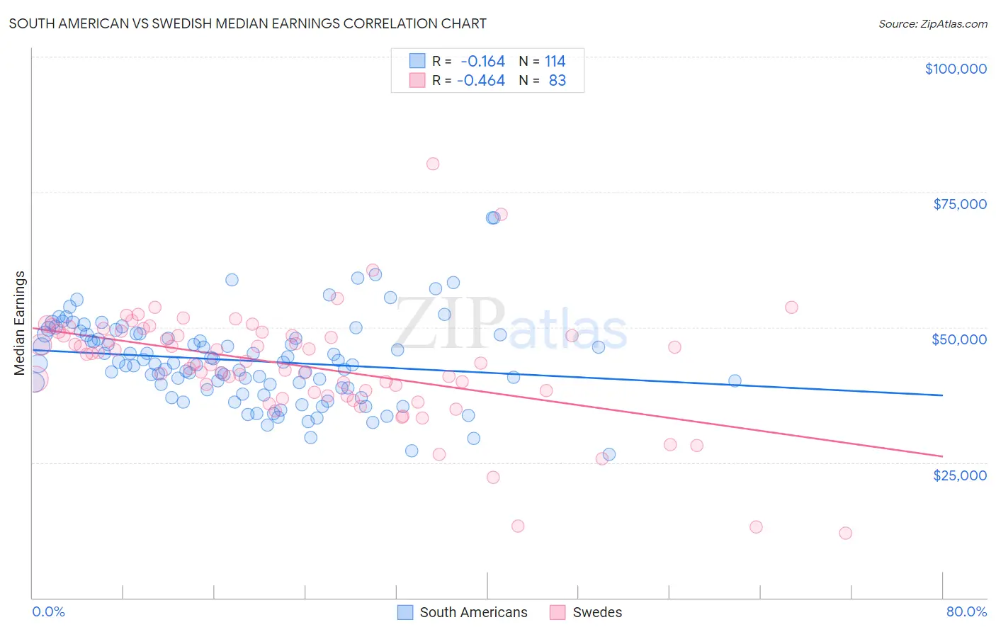 South American vs Swedish Median Earnings